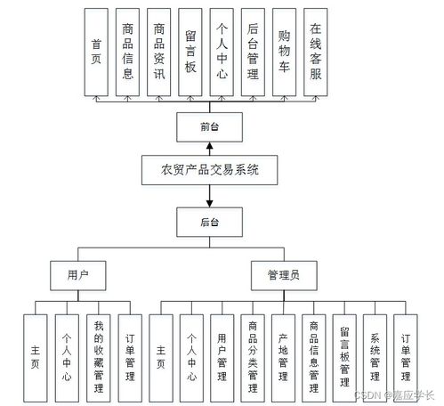 基于Java的農(nóng)貿(mào)產(chǎn)品交易系統(tǒng)設(shè)計與實現(xiàn)