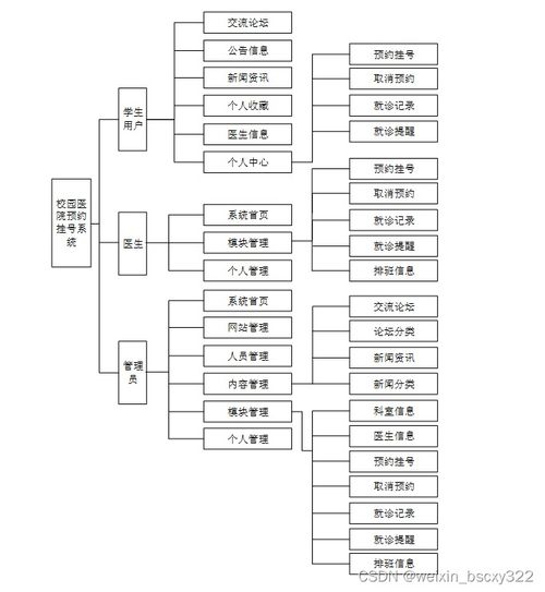 計算機畢業設計項目推薦,32236 校園醫院預約掛號系統 開題答辯 程序定制 全套文案 上萬套實戰教程手把手教學java php,node.js,c python 數據可視化