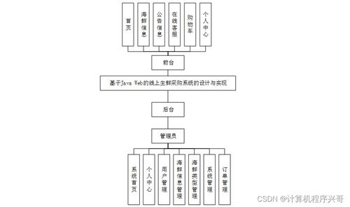 基于JavaWeb的線上生鮮采購系統設計與實現——以SSM框架為核心