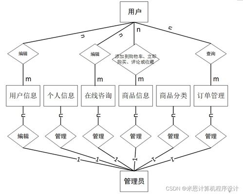 基于Django的商品數(shù)據(jù)化運(yùn)營(yíng)系統(tǒng)設(shè)計(jì)與實(shí)現(xiàn)